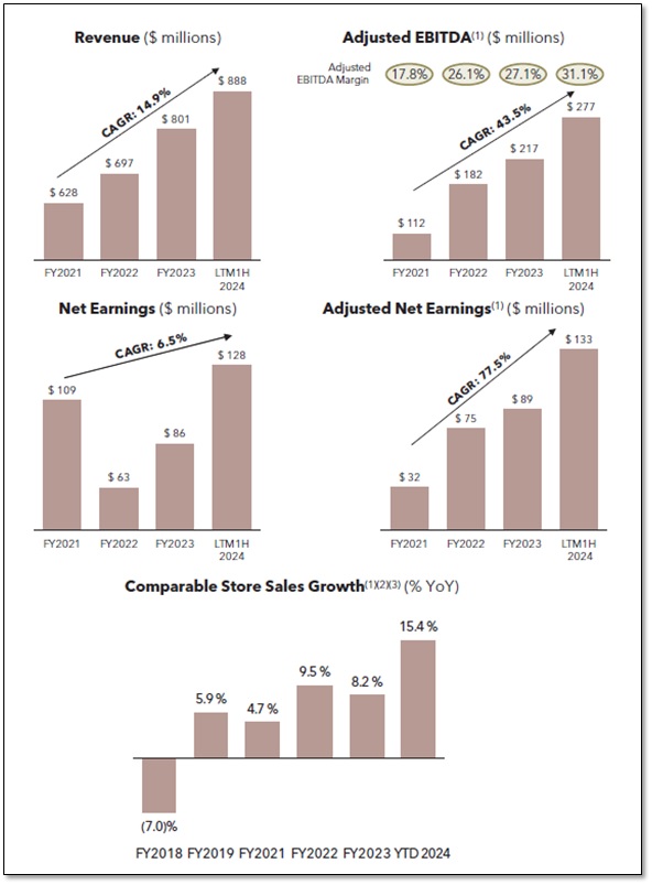 Groupe Dynamite - Financial Summary