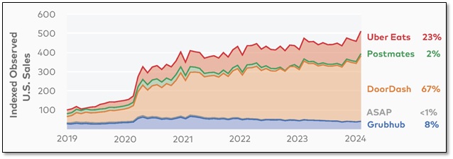 Meal Delivery - Observed Monthly Sales