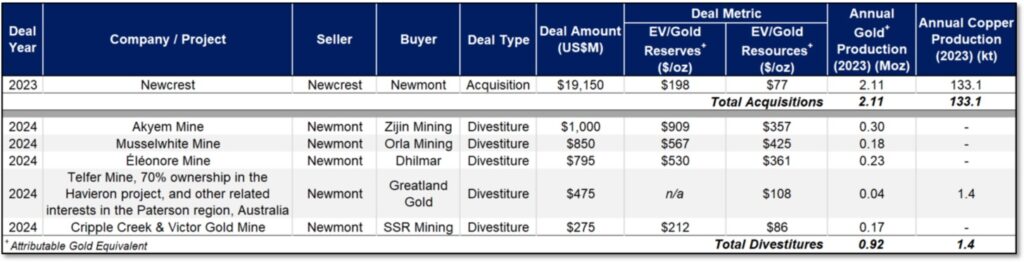 Newmont - Deal Values - Figure 1