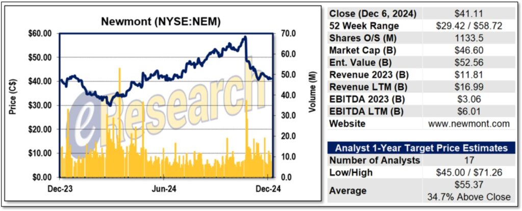 Newmont Transformative year 2024-12-07 - Figure 3 - 1-Year Stock Chart