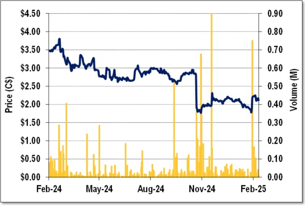 DCM-2025-03-04 1-Year Stock Chart