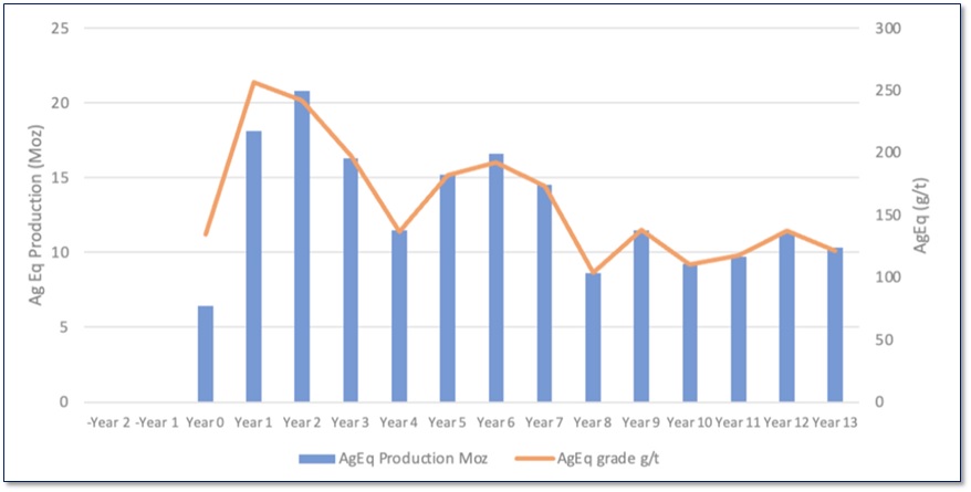 AbraSilver-Annual Silver Production