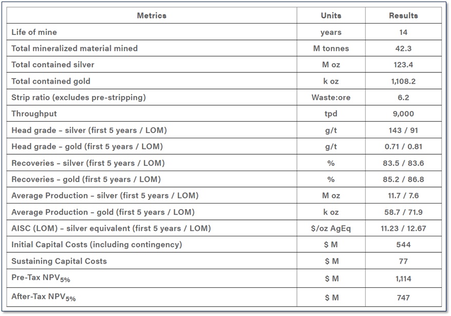 AbraSilver-Summary of Project Economics