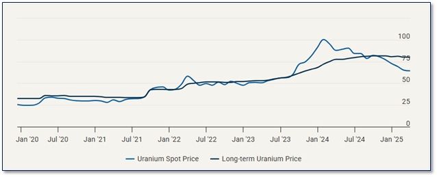 eResearch - PDAC 2025 - Sun Technical Program - Uranium-Prices