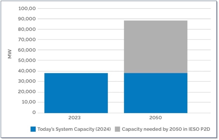 eResearch-Ontario Electricity System Capacity Requirements 2050 vs 2023