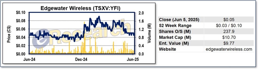 eResearch-Edgewater-1-Year-Stock-Chart