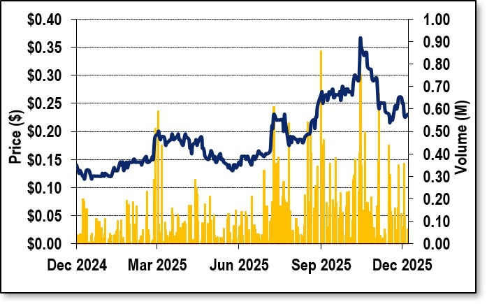 2025-12-09 SBMI 1-Year Stock Chart