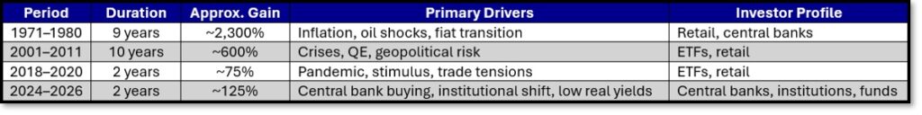 2026-01-04 Gold Table - Periods and Drivers-shadow