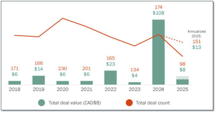 Canadian Financial Services Transactions by Deal Value and Volume