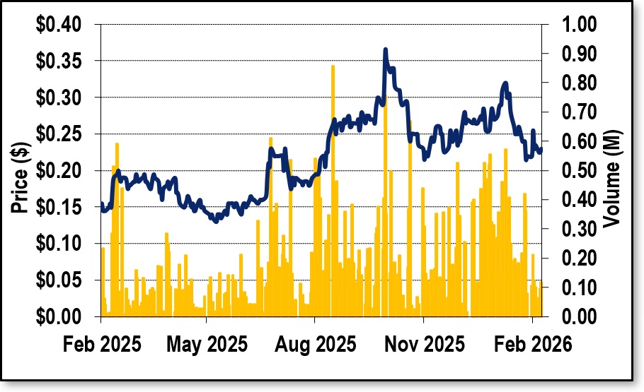 eResearch-SBMI-Update-Report_2026-02-26_1-Year-Stock-Chart
