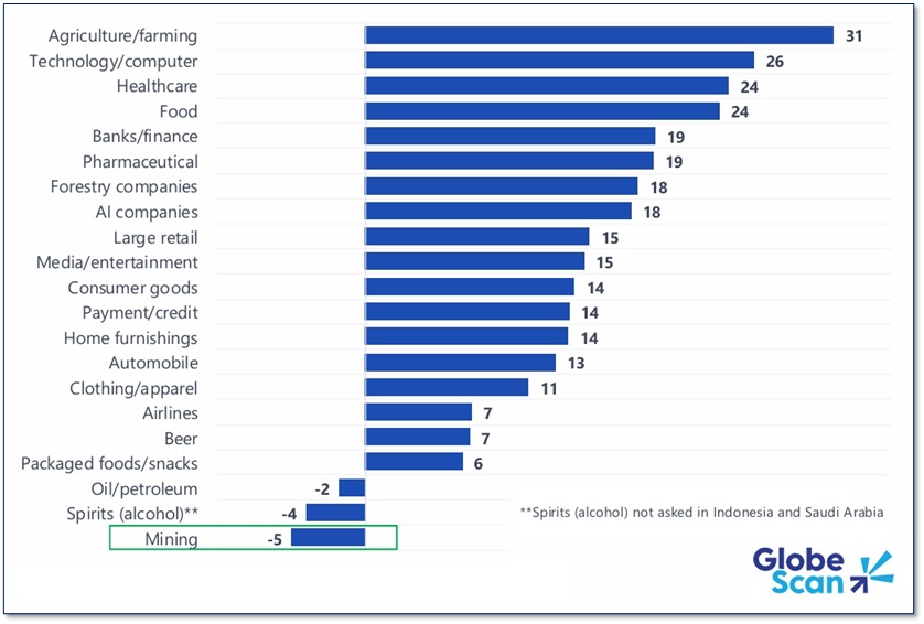 2026 Globe Scan - Performance of Sectors in Fulfilling Responsibilities to Society