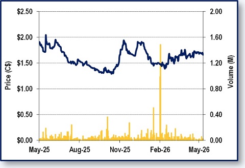 eR-DCM-Stock-Chart-2026-06-05-Q1